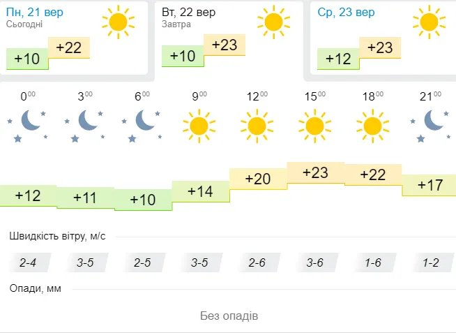 Спекотно: погода в Луцьку на вівторок, 22 вересня