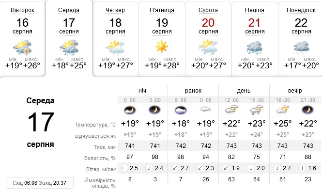 Дощ: погода в Луцьку на середу, 17 серпня