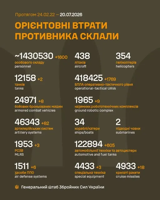 Близько 1 430 530 окупантів, 4933 крилаті ракети, 418 425 БпЛА: втрати ворога на 20 липня