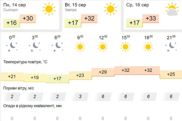 Спекотно: погода у Луцьку на вівторок, 15 серпня