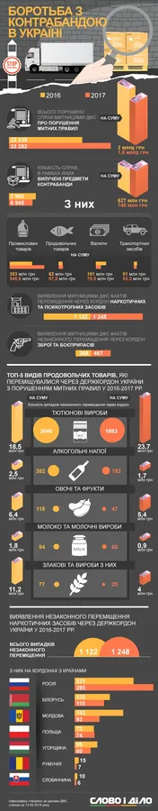 В Україні знаходять менше контрабанди (інфографіка)