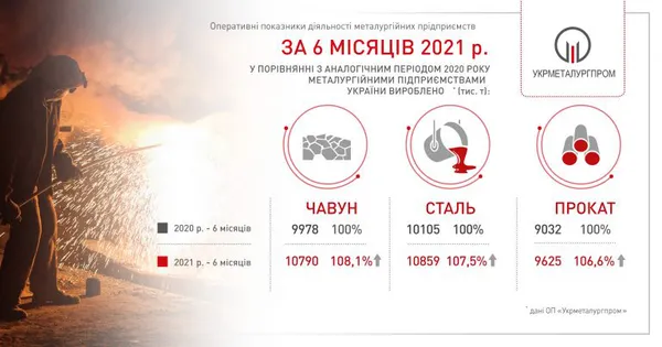 В Україні збільшилося виробництво чавуну