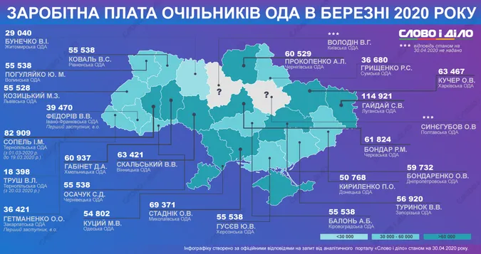 Скільки в березні заробили голови обладміністрацій: керманич Волині не в лідерах