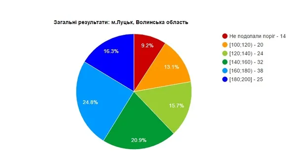 Чи справилися луцькі абітурієнти із ЗНО