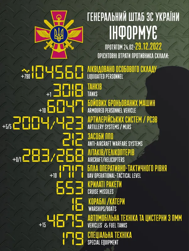Близько 104 560 окупантів, 3018 танків, 1717 безпілотників: втрати ворога на 29 грудня