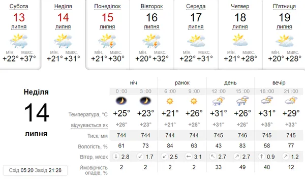Вдень – дощ: погода в Луцьку в неділю, 14 липня