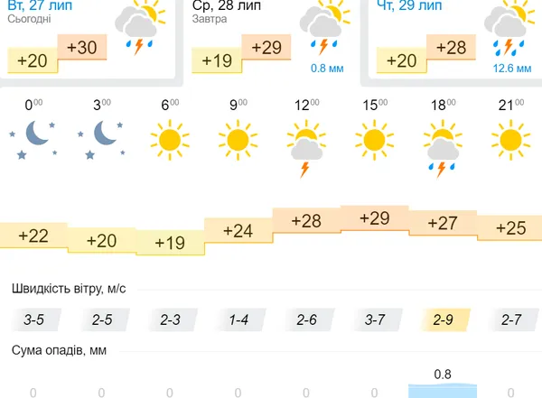 Краще візьміть парасолю: погода у Луцьку на середу, 28 липня