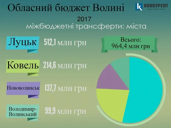 Чого чекати від бюджету Волині-2017 (інфографіка)