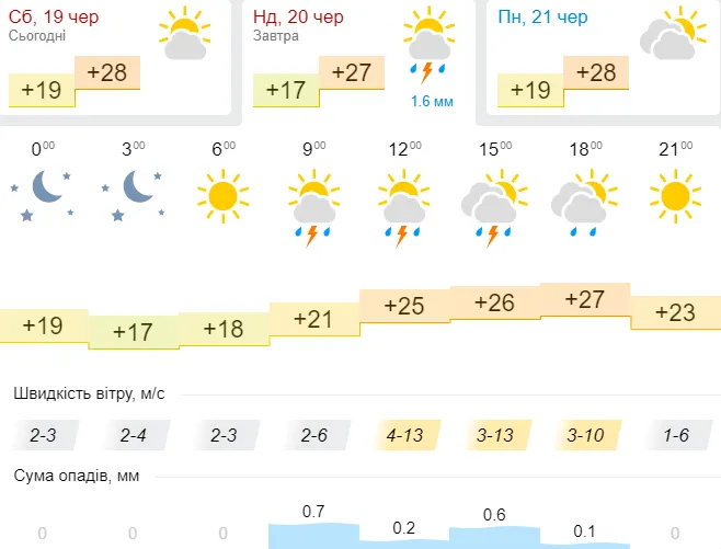 Дощ у спеку: погода в Луцьку на неділю, 20 червня