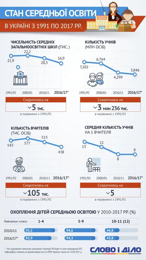 Скільки шкіл закрили в Україні за роки незалежності (інфографіка)