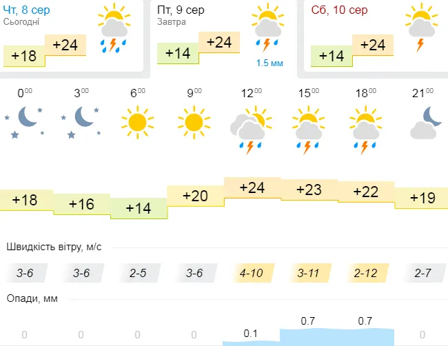 То дощ, то сонце: погода в Луцьку на п'ятницю, 9 серпня