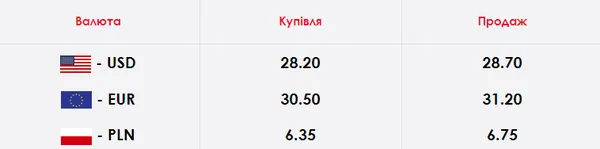 Ціна долара і євро зросла: курс валют у Луцьку на п’ятницю, 27 березня