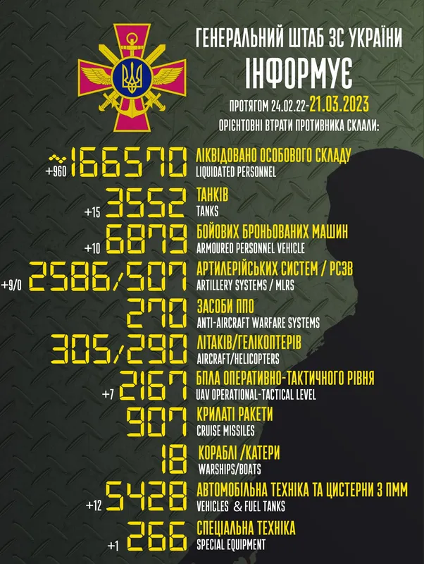 Близько 166 570 окупантів, 3552 танки, 2167 безпілотників: втрати ворога на 21 березня
