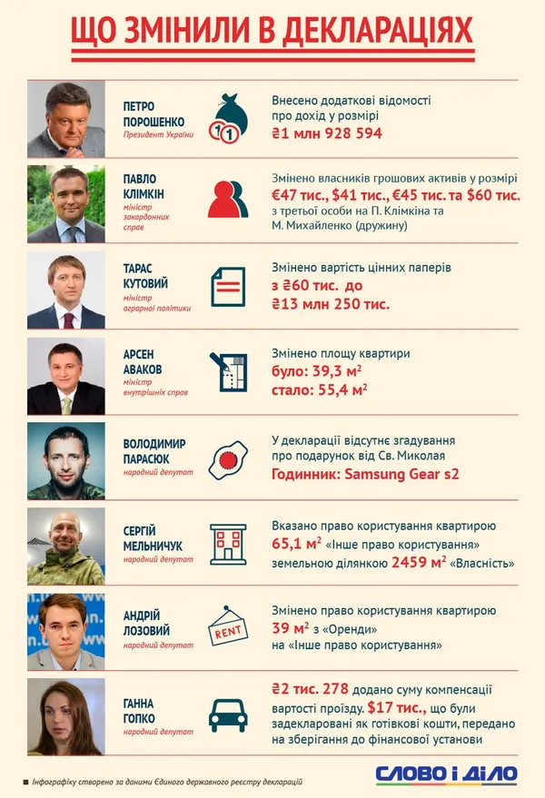 Дубль два: що змінили політики  у своїх деклараціях (інфографіка)