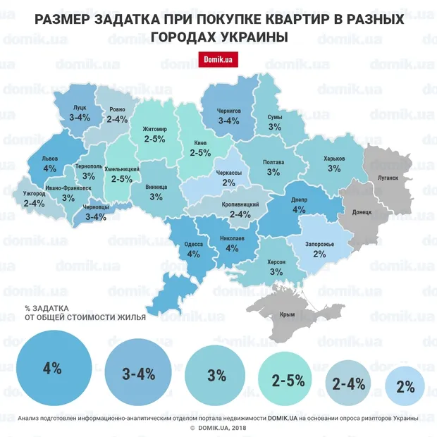 Який завдаток беруть продавці житла у Луцьку (інфографіка)
