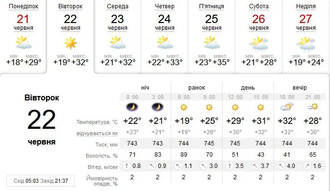 Дуже спекотно: погода у Луцьку на вівторок, 22 червня