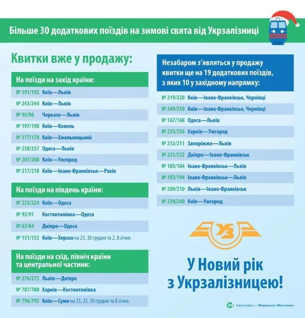«Укрзалізниця» призначила вже понад 30 «святкових» поїздів: перелік 