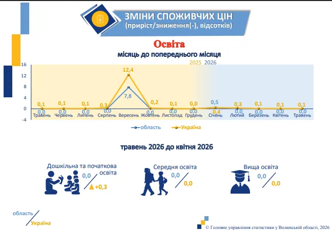 На Волині виросли ціни: що здорожчало найбільше