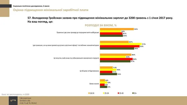 Як українці реагують на підвищення «мінімалки» до 3200