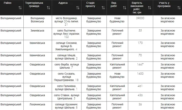 Де перевірити стан укриттів на Волині: запустили спеціальний портал