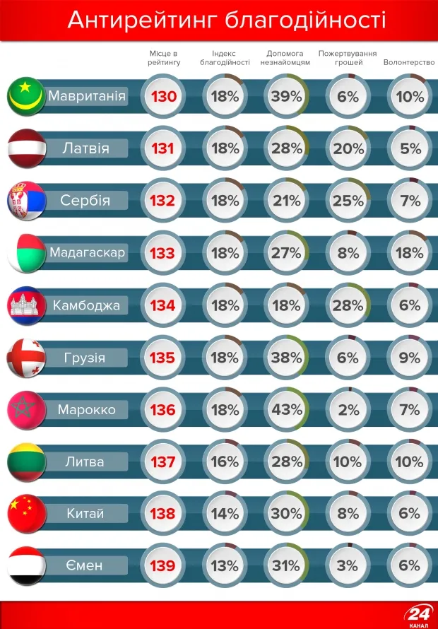 В Україні стало більше благодійників: рейтинг
