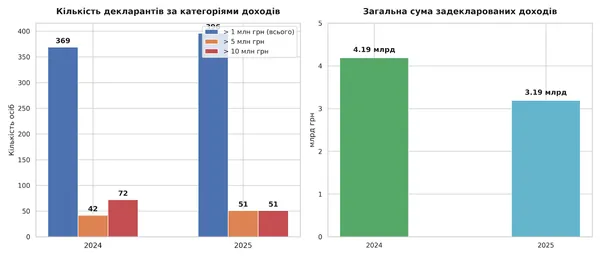 На Волині мільйонерів стало більше
