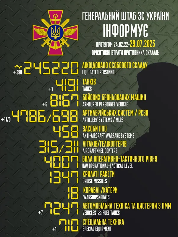 Близько 245 220 окупантів, 4786 артсистем, 4191 танк: втрати ворога на 29 липня