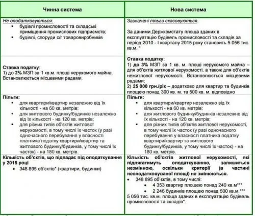 Мінфін хоче стягувати із власників великого житла 25 тисяч гривень податку