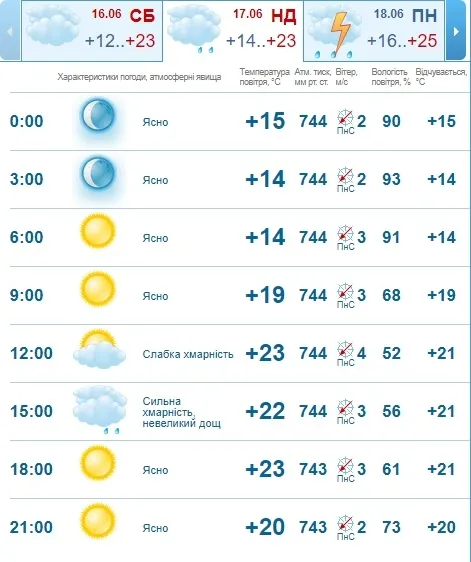 То хмарно, то ясно: погода в Луцьку на неділю, 17 червня