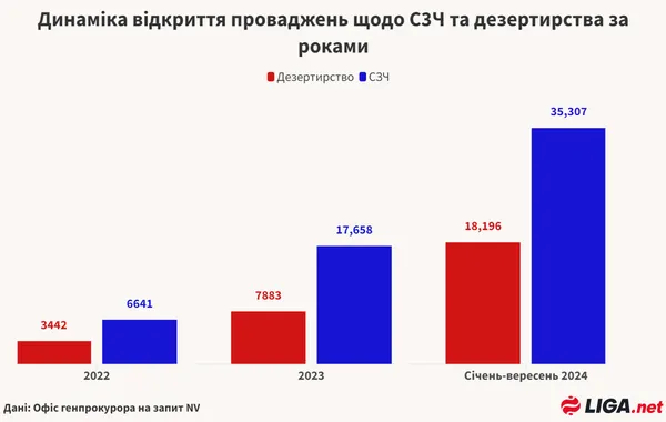 На Волині зафіксували 783 випадки самовільного залишення військової частини