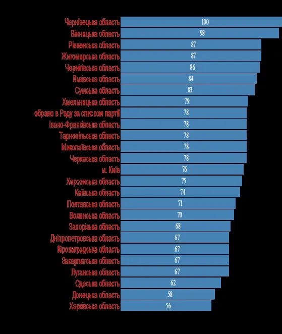 Чи підтримують волинські нардепи розвиток е-демократії в Україні