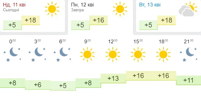 Тепло й сонячно: погода в Луцьку на понеділок, 12 квітня