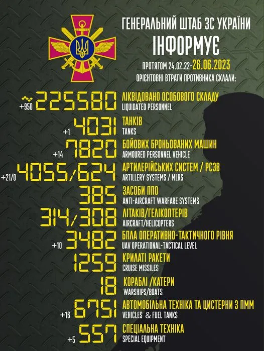 Близько 225 580 окупантів, 4055 артсистем, 3482 безпілотники: втрати ворога на 26 червня