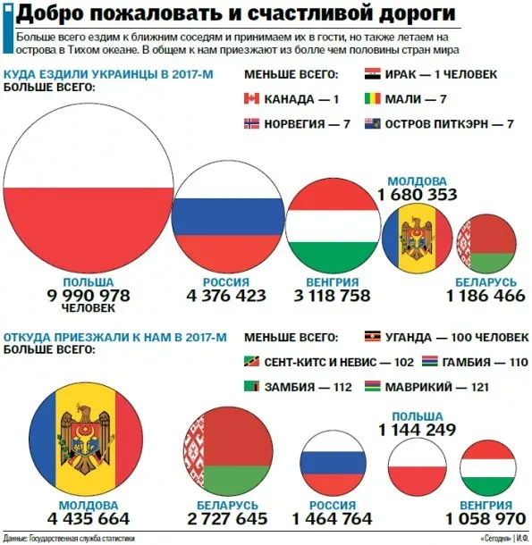 Куди і навіщо їздять українці (інфографіка)