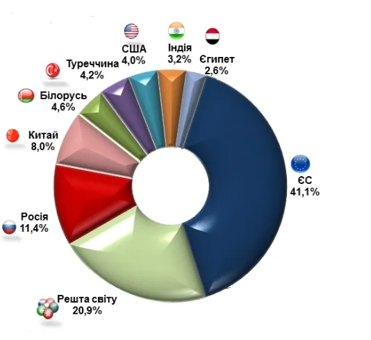 Економічна угода з ЄС: що це дало Україні 