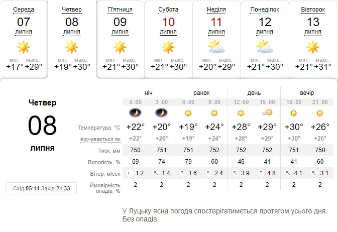 Спекотно: погода в Луцьку на четвер, 8 липня