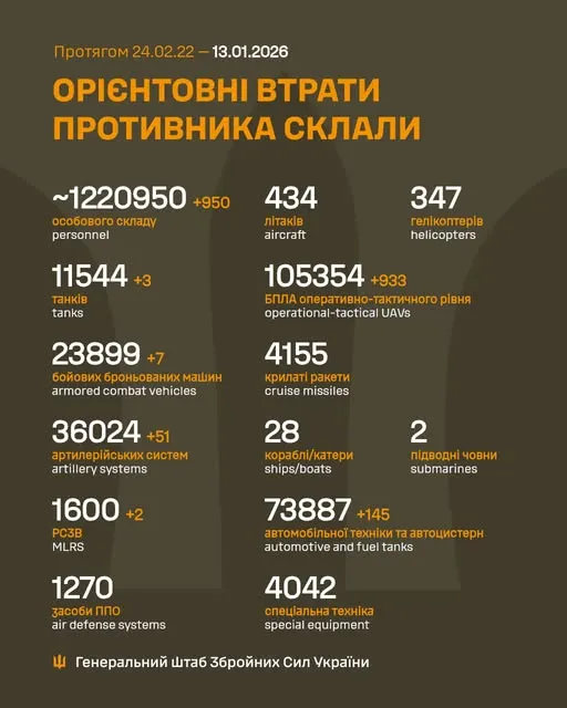 Близько 1 220 950 окупантів, 36 024 артсистеми, 105 354  БпЛА: втрати ворога на 13 січня