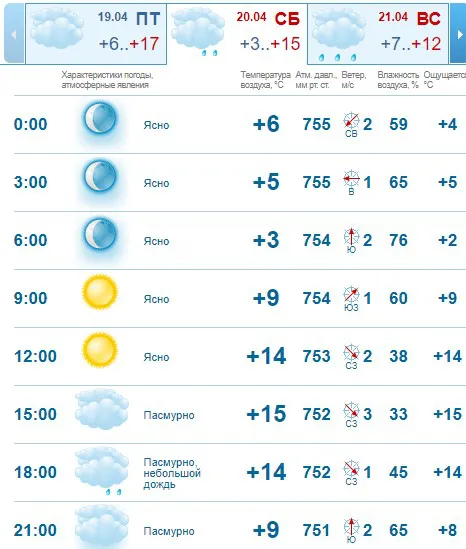 Тепло, але хмарно: погода в Луцьку на суботу, 20 квітня