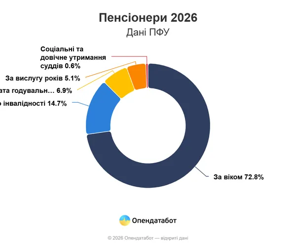 Волинь – у топі областей за зростанням пенсій