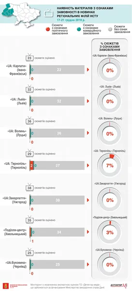 Забагато погоди і замало інформації: проаналізували роботу Суспільного на Волині