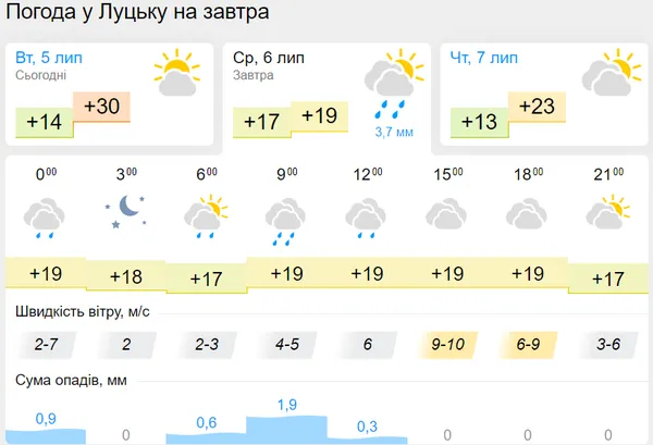 Хмари, дощ і блискавка: погода в Луцьку на середу, 6 липня