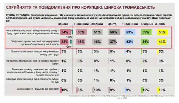 За три роки побільшало українців, готових повідомити про хабарництво, –опитування