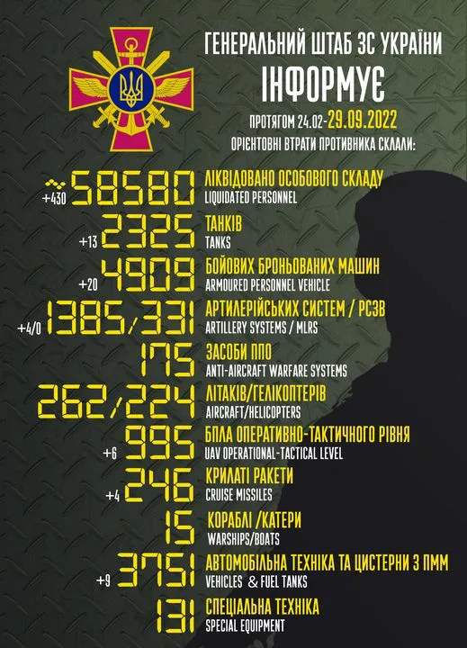 Близько 58 580 окупантів, 2325 танків, 246 крилатих ракет: втрати ворога на 29 вересня