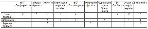 Більшість голів РДА та райрад на Волині є членами партій (інфографіка)