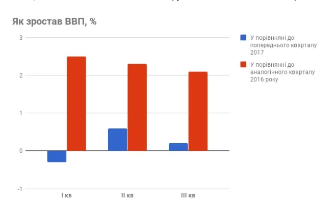 Рік у цифрах: як змінилась економіка України (інфографіка)