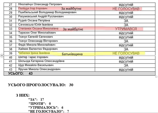 Як голосували за прозорість закупівель на Луцькому комбінаті шкільного харчування