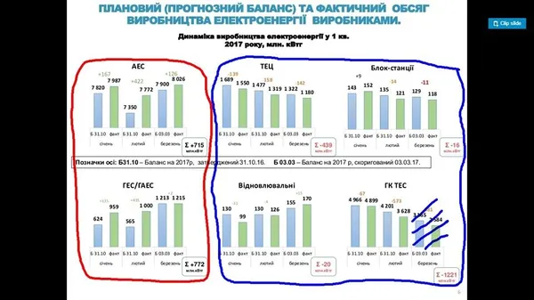 Експерт розповів про помилки при визначенні цін на електроенергію