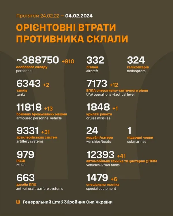 Близько 388 750 окупантів, 7173 БпЛА, 1848 крилатих ракет: втрати ворога на 4 лютого