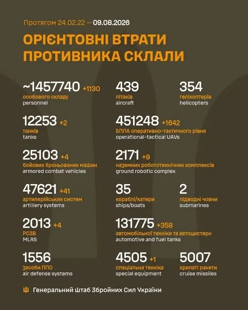 Близько 1 457 740 окупантів, 12 253 танки, 451 248 БпЛА: втрати ворога на 9 серпня