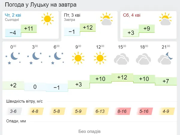 Хмарно: погода у Луцьку у п'ятницю, 3 квітня